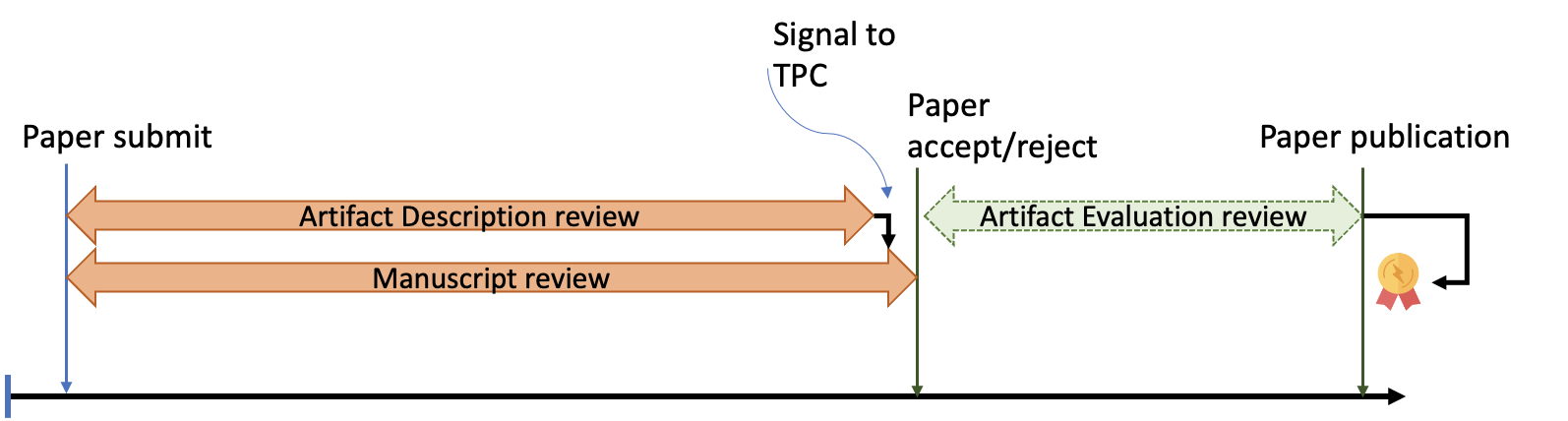 AD/E Process