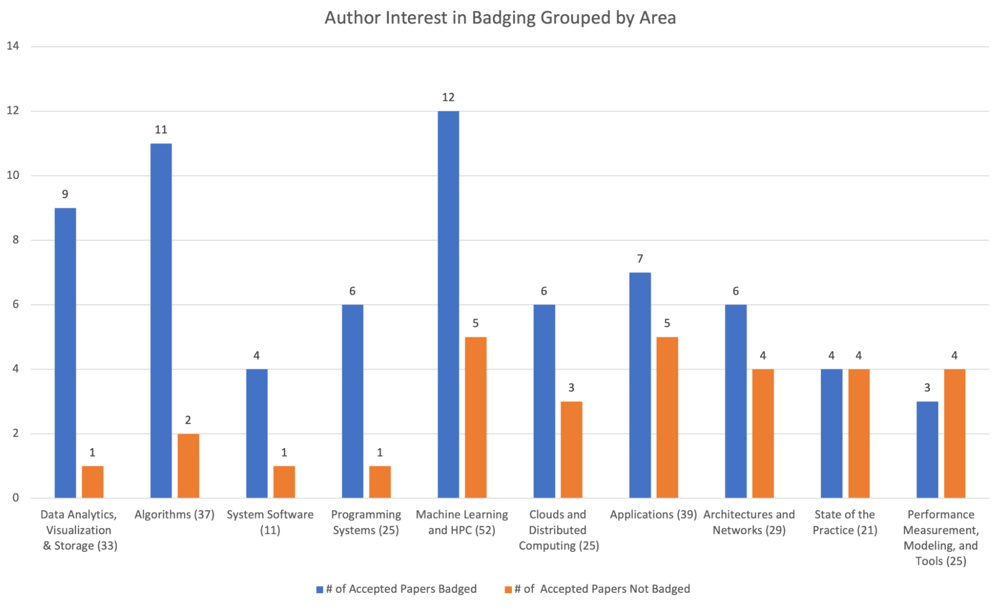 AE Badging interest